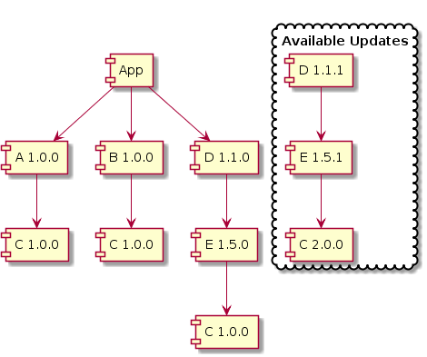 Dependency Hell